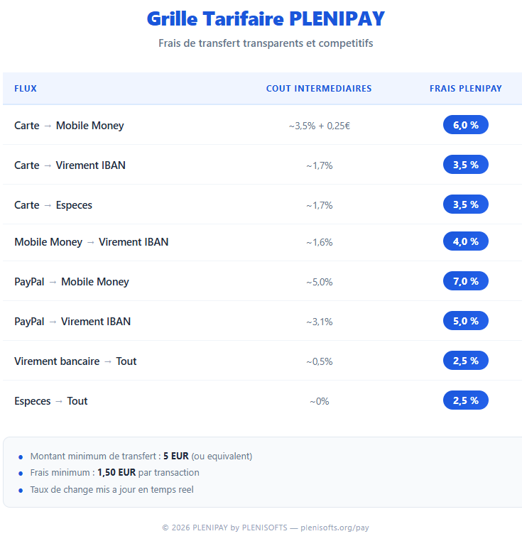 Grille tarifaire PleniPay — frais par flux